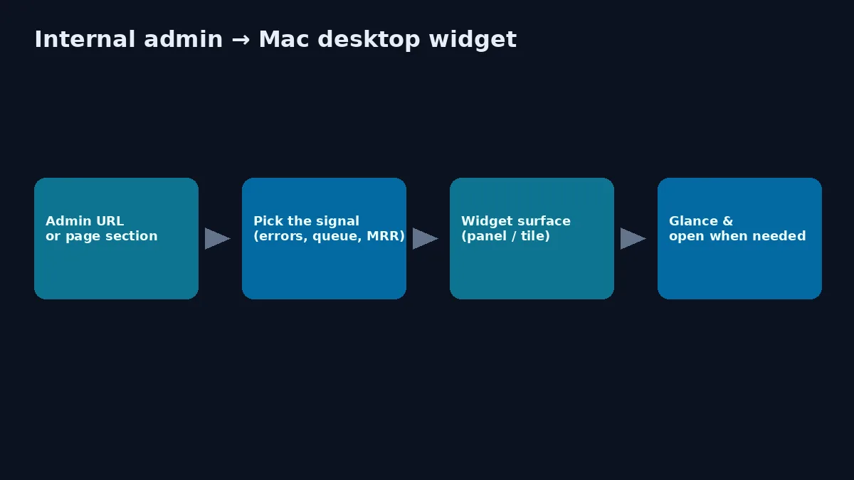 Flow from admin URL to focused Mac widget