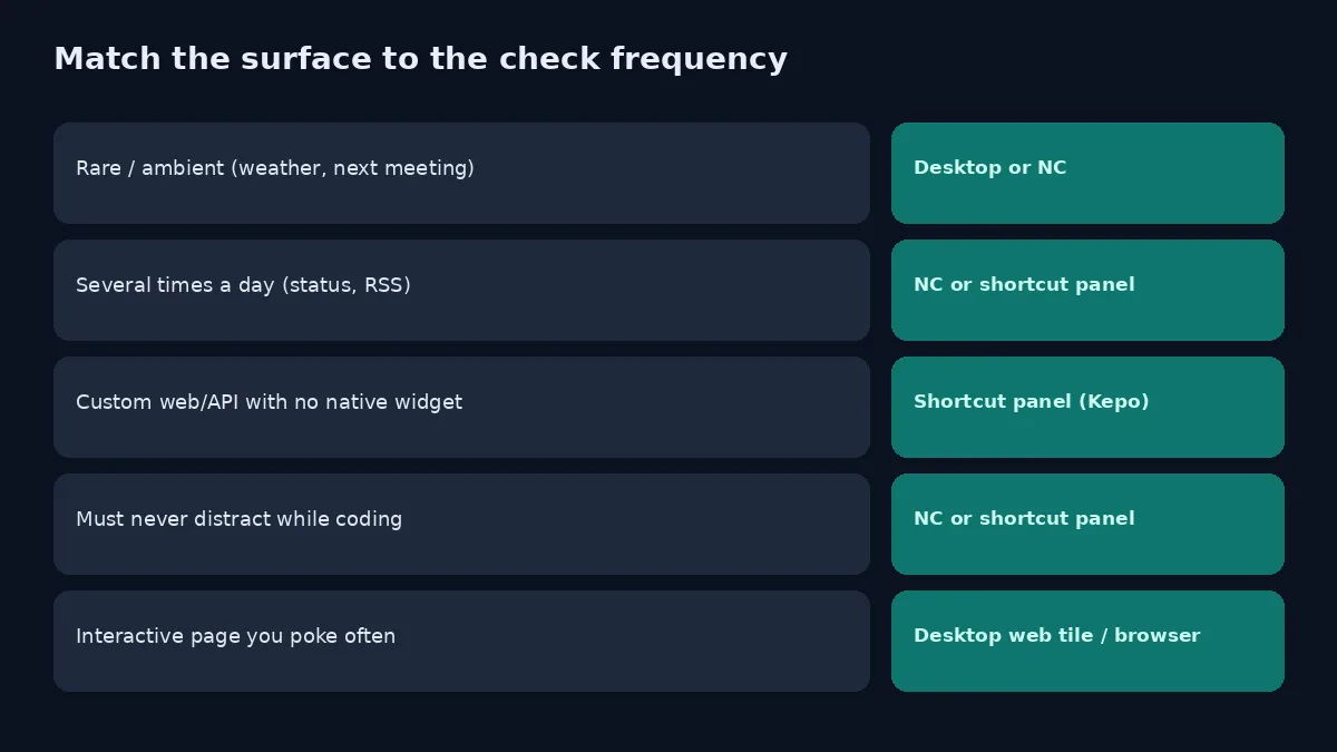 Matrix matching check frequency to Mac widget surface