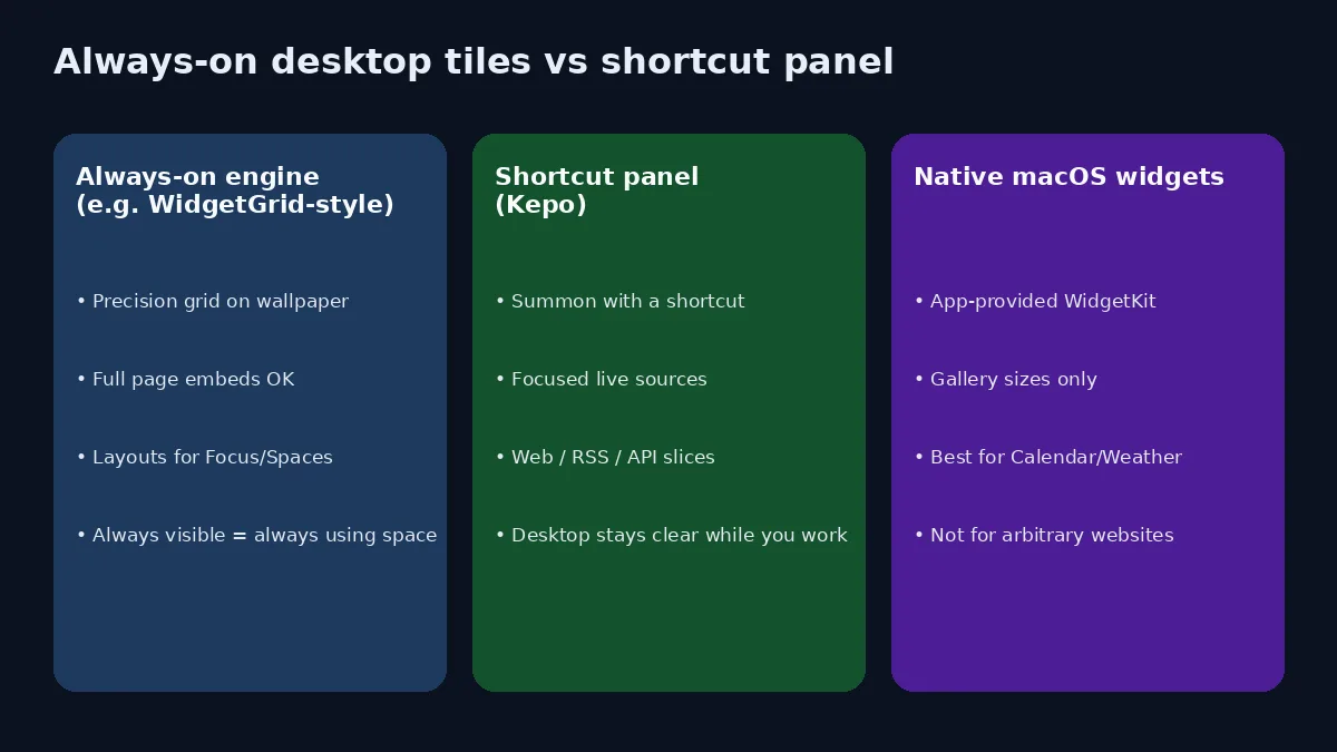 Three Mac approaches: always-on engine, shortcut panel, native WidgetKit