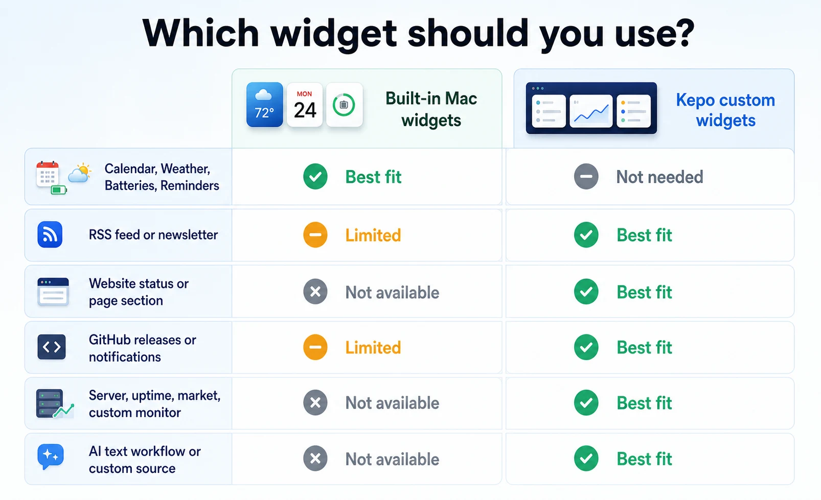 comparison of built-in Mac widgets and custom Kepo widgets