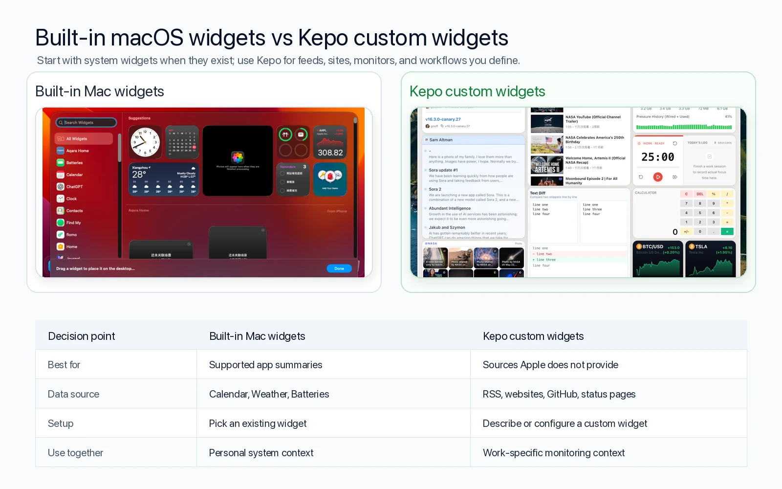 Built-in Mac widgets and Kepo custom widgets comparison