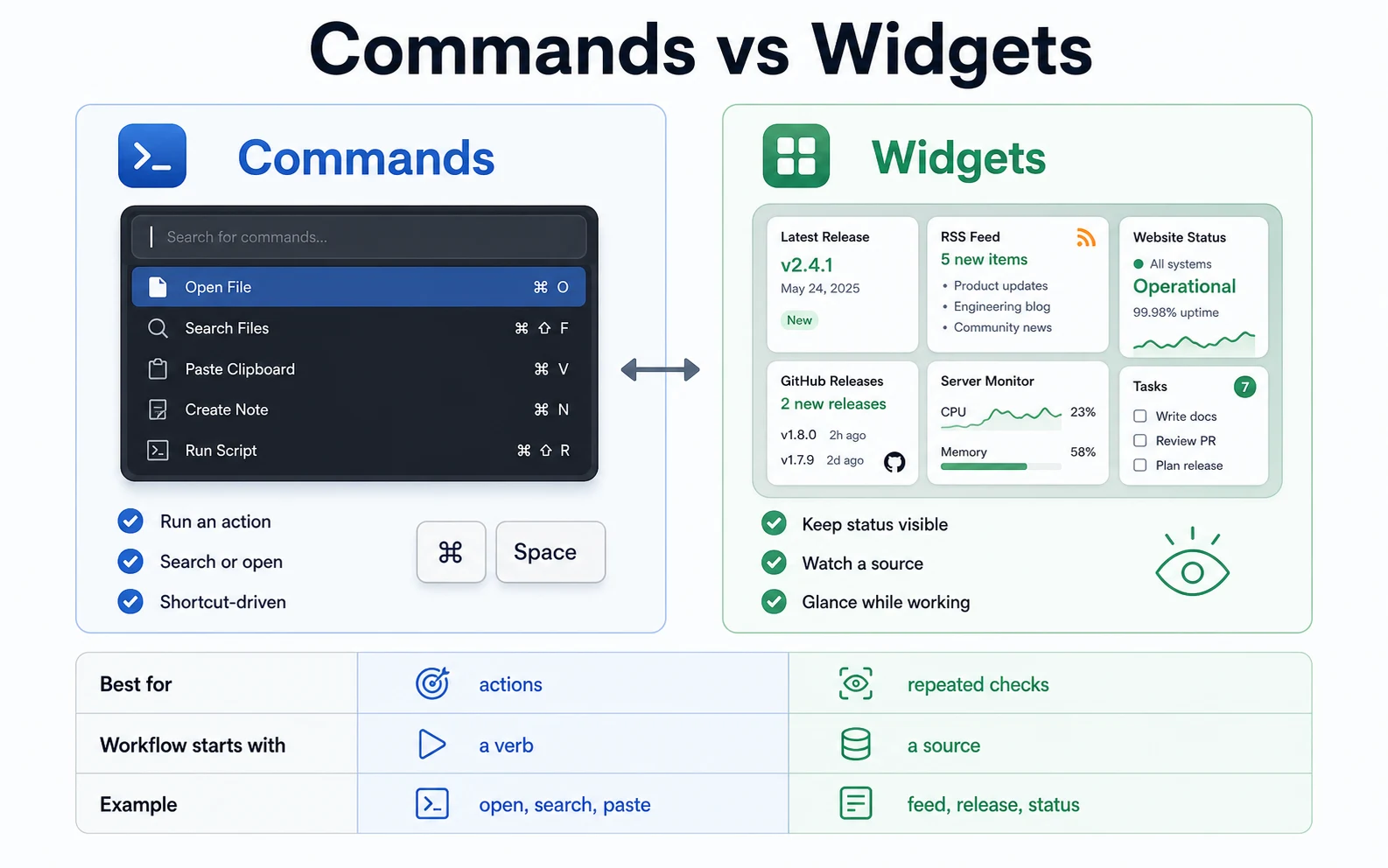 Raycast and Kepo comparison table for commands versus widgets