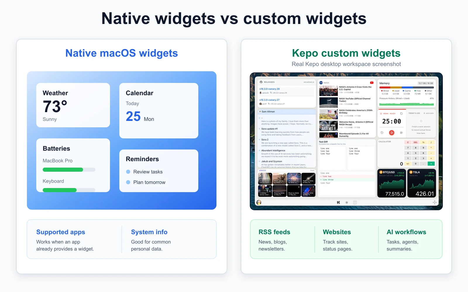 native macOS widgets compared with Kepo custom widgets