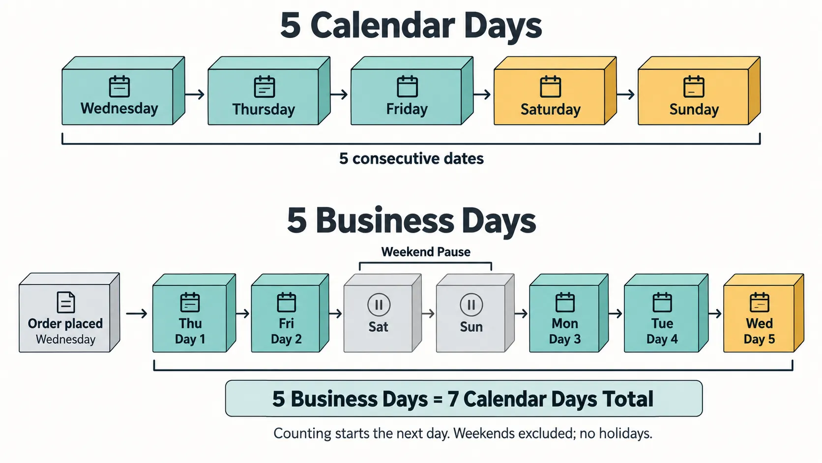 Visual timeline comparison showing 5 calendar days vs 5 business days spanning 7 total calendar days due to a weekend pause.