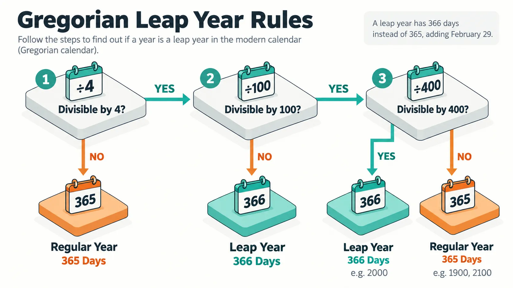 Gregorian calendar leap year decision tree: Step 1 Divisible by 4, Step 2 Divisible by 100 exception, Step 3 Divisible by 400 override.