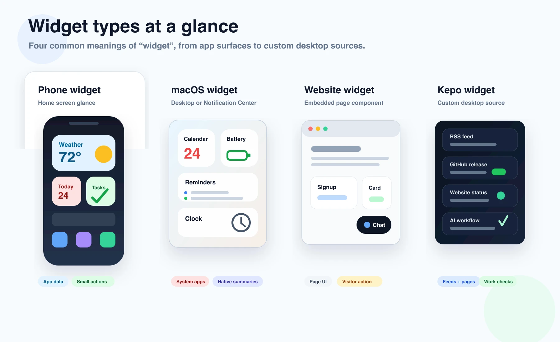comparison of desktop, phone, website, and Kepo widgets