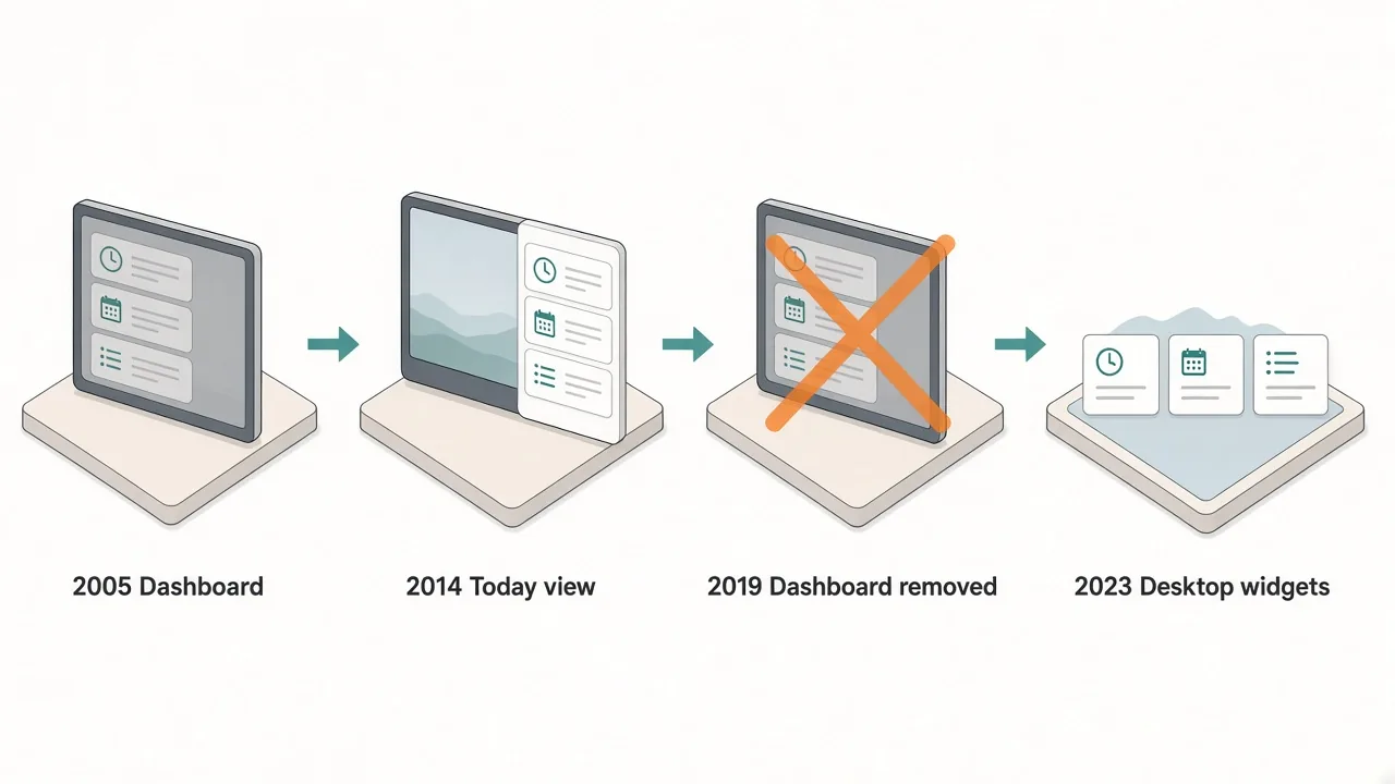 Timeline of Mac widgets: 2005 Dashboard, 2014 Today view, 2019 Dashboard removed, 2023 desktop widgets